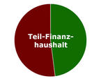 bocholt_interaktiver_haushalt_teilfinanzhaushalt